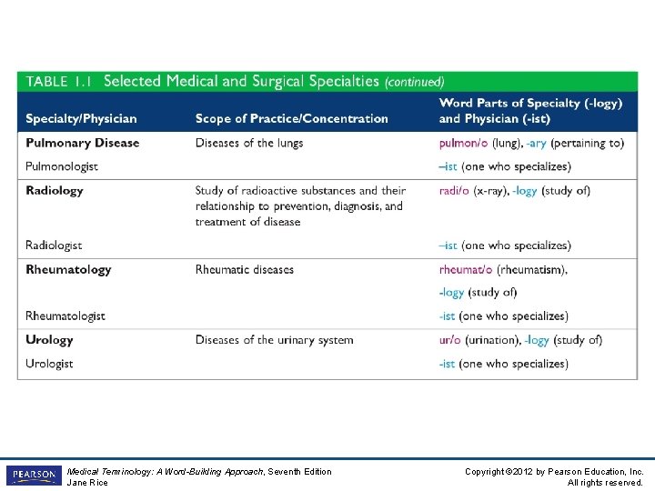 Insert Table 1 -1 Medical Terminology: A Word-Building Approach, Seventh Edition Jane Rice Copyright