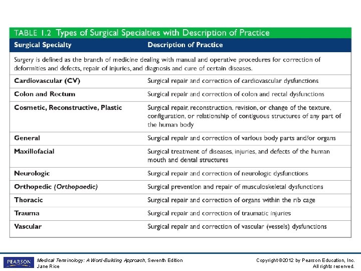 Insert Table 1 -2 Medical Terminology: A Word-Building Approach, Seventh Edition Jane Rice Copyright