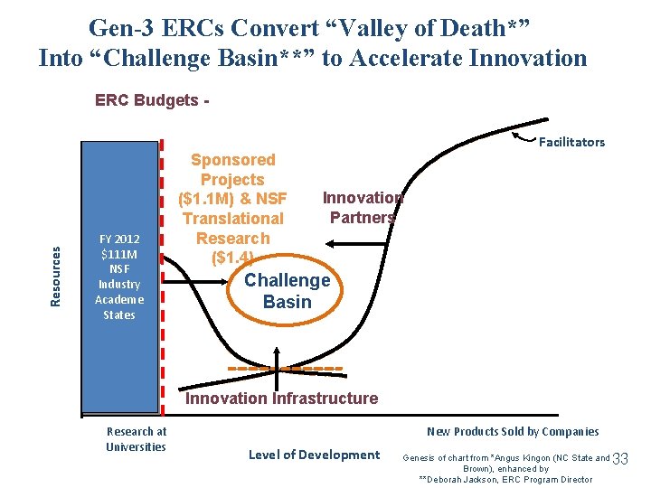 Gen-3 ERCs Convert “Valley of Death*” Into “Challenge Basin**” to Accelerate Innovation ERC Budgets