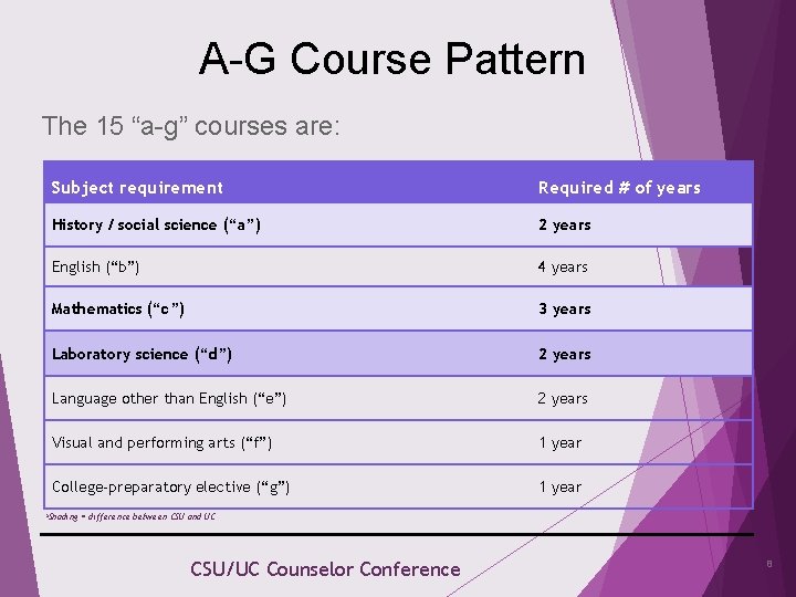 A-G Course Pattern The 15 “a-g” courses are: Subject requirement Required # of years