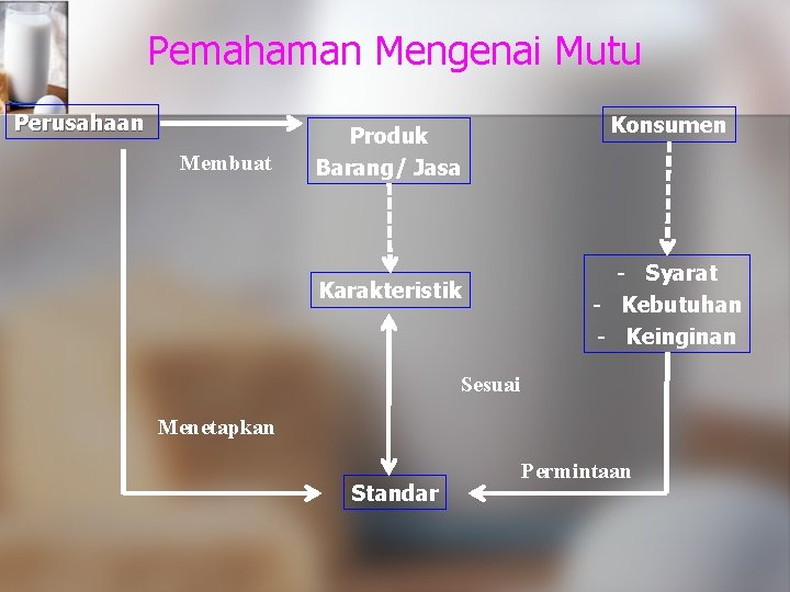 Pemahaman Mengenai Mutu Perusahaan Membuat Produk Barang/ Jasa Karakteristik Konsumen - Syarat - Kebutuhan