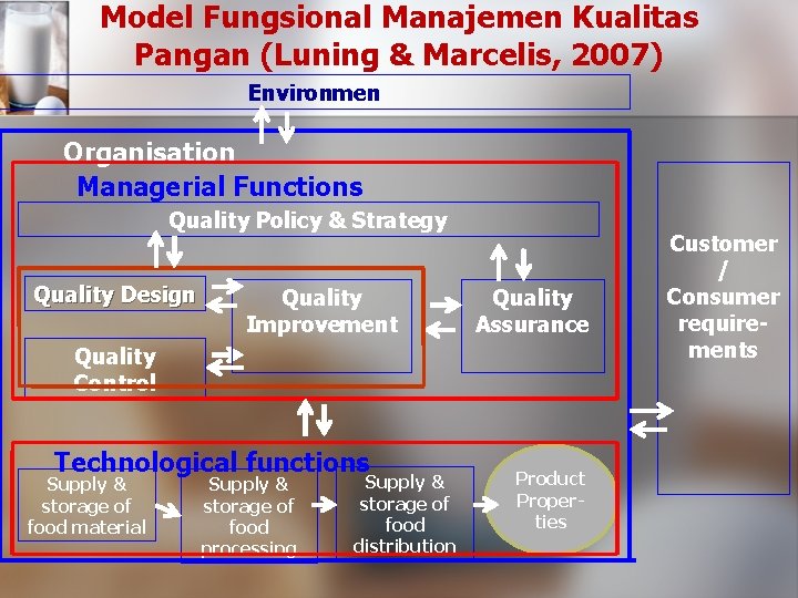 Model Fungsional Manajemen Kualitas Pangan (Luning & Marcelis, 2007) Environmen Organisation Managerial Functions Quality