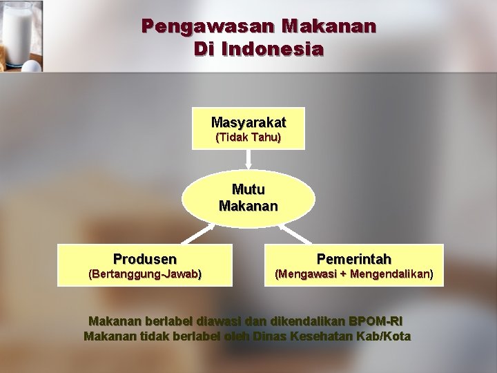 Pengawasan Makanan Di Indonesia Masyarakat (Tidak Tahu) Mutu Makanan Produsen Pemerintah (Bertanggung-Jawab) (Mengawasi +