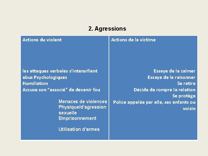 2. Agressions Actions du violent Actions de la victime les attaques verbales s’intensifient abus