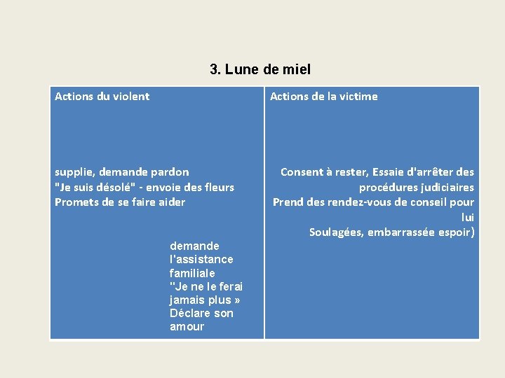 3. Lune de miel Actions du violent Actions de la victime supplie, demande pardon