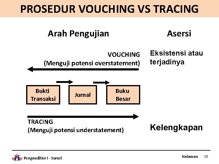 PROSEDUR VOUCHING VS TRACING Arah Pengujian Asersi VOUCHING (Menguji potensi overstatement) Bukti Transaksi Jurnal