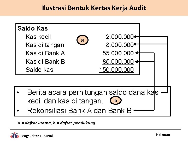 Ilustrasi Bentuk Kertas Kerja Audit Saldo Kas kecil Kas di tangan Kas di Bank