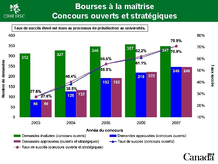 Bourses à la maîtrise Concours ouverts et stratégiques Taux succès Nombre de demandes Taux