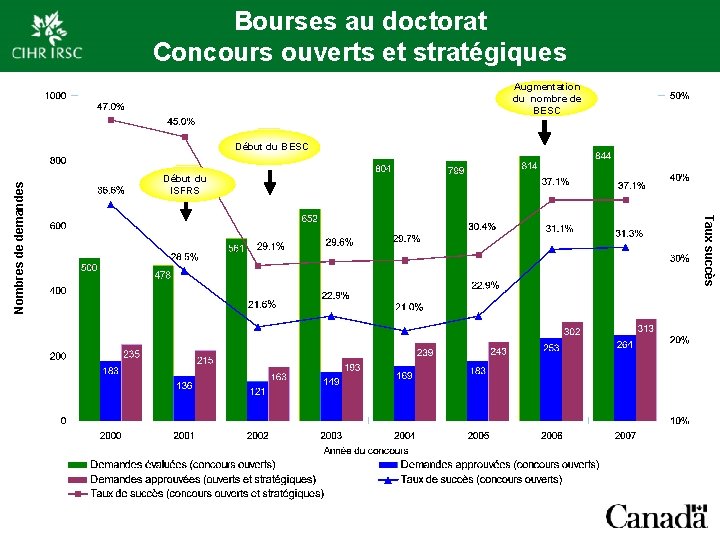 Bourses au doctorat Concours ouverts et stratégiques Augmentation du nombre de BESC Début du