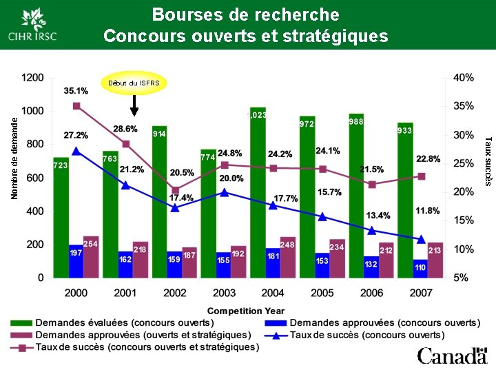 Bourses de recherche Concours ouverts et stratégiques Taux succès Nombre de demande Début du