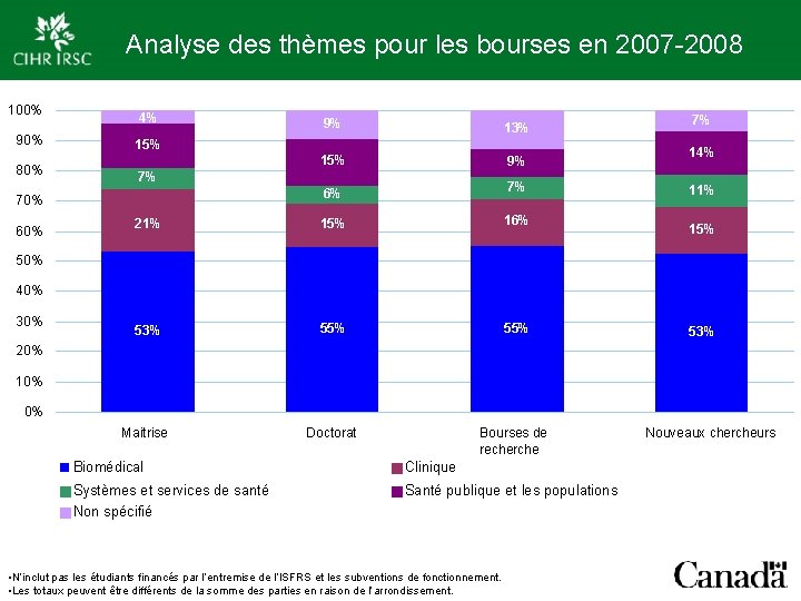 Analyse des thèmes pour les bourses en 2007 -2008 100% 90% 80% 4% 13%