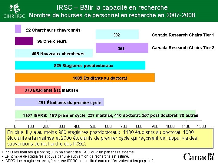 IRSC – Bâtir la capacité en recherche Nombre de bourses de personnel en recherche