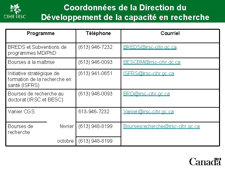 Coordonnées de la Direction du Développement de la capacité en recherche Programme Téléphone Courriel