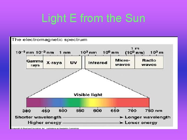 Light E from the Sun 