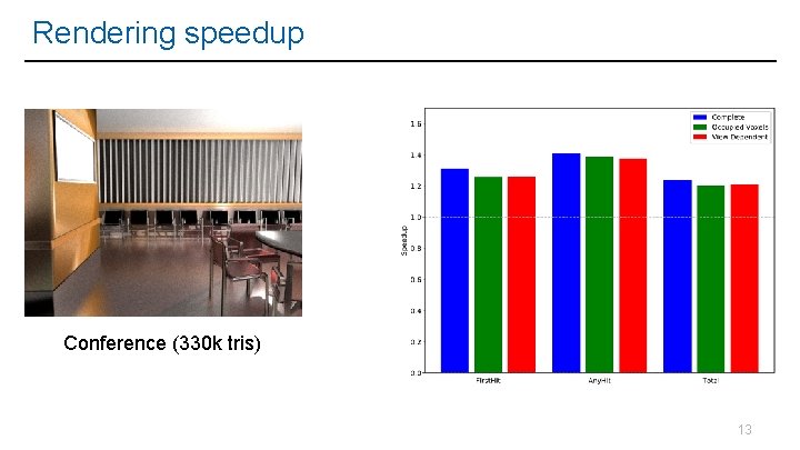 Rendering speedup Conference (330 k tris) 13 