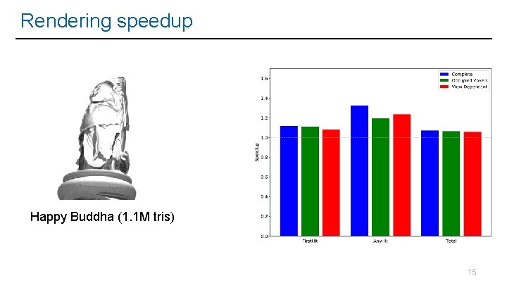 Rendering speedup Happy Buddha (1. 1 M tris) 15 