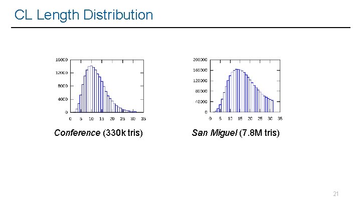 CL Length Distribution Conference (330 k tris) San Miguel (7. 8 M tris) 21