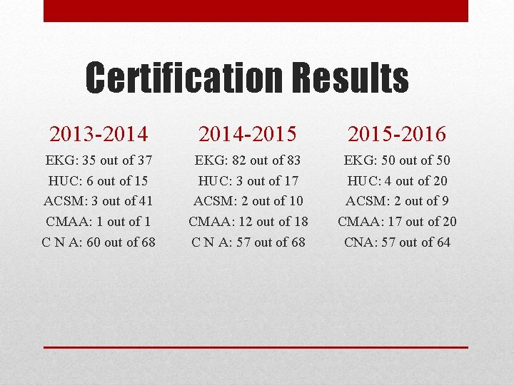 Certification Results 2013 -2014 -2015 -2016 EKG: 35 out of 37 HUC: 6 out