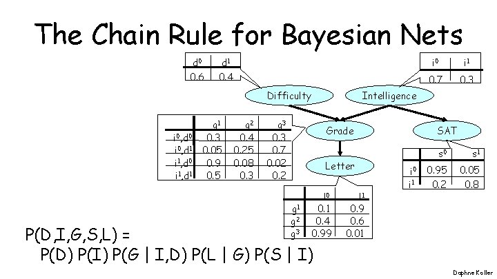 The Chain Rule for Bayesian Nets d 0 d 1 i 0 i 1