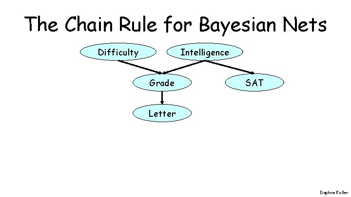 The Chain Rule for Bayesian Nets Difficulty Intelligence Grade SAT Letter Daphne Koller 