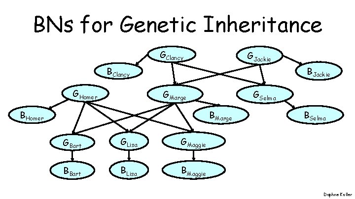 BNs for Genetic Inheritance GClancy GJackie BClancy GHomer BJackie GMarge GSelma BMarge BHomer GBart