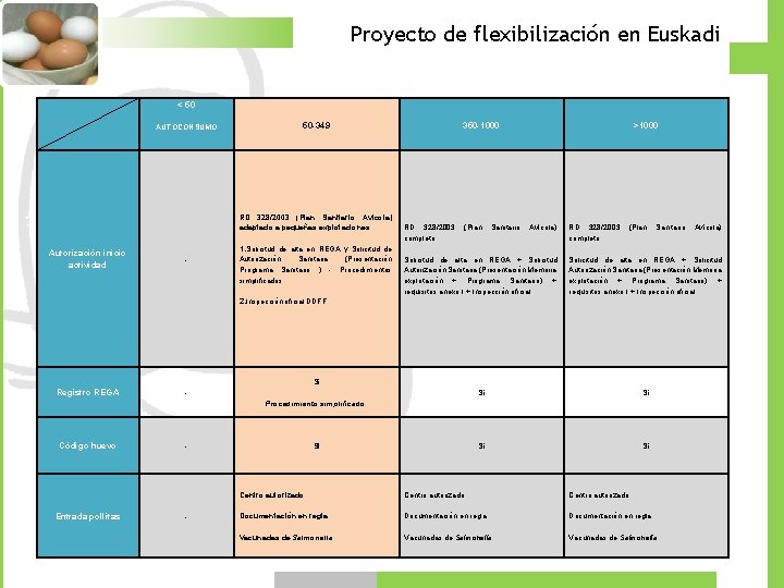 Proyecto de flexibilización en Euskadi < 50 AUTOCONSUMO 50 -349 350 -1000 RD 328/2003