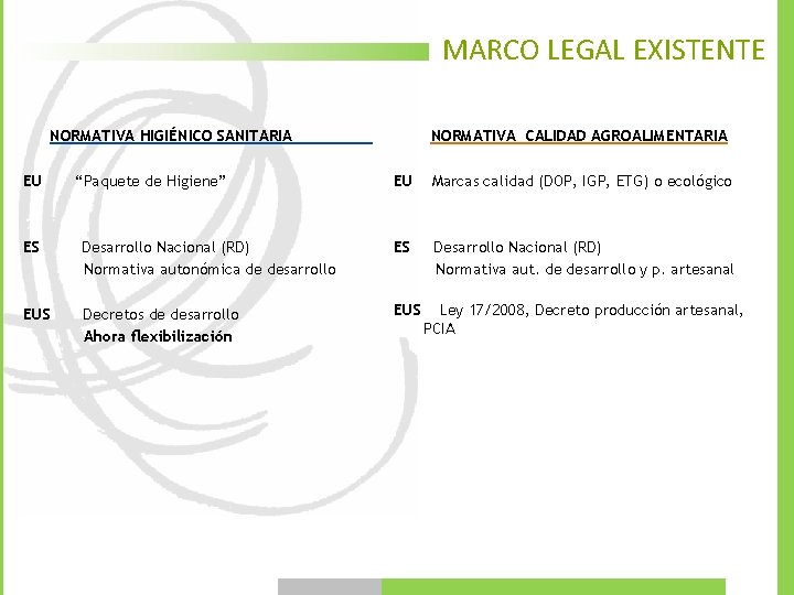 MARCO LEGAL EXISTENTE NORMATIVA HIGIÉNICO SANITARIA EU “Paquete de Higiene” NORMATIVA CALIDAD AGROALIMENTARIA EU