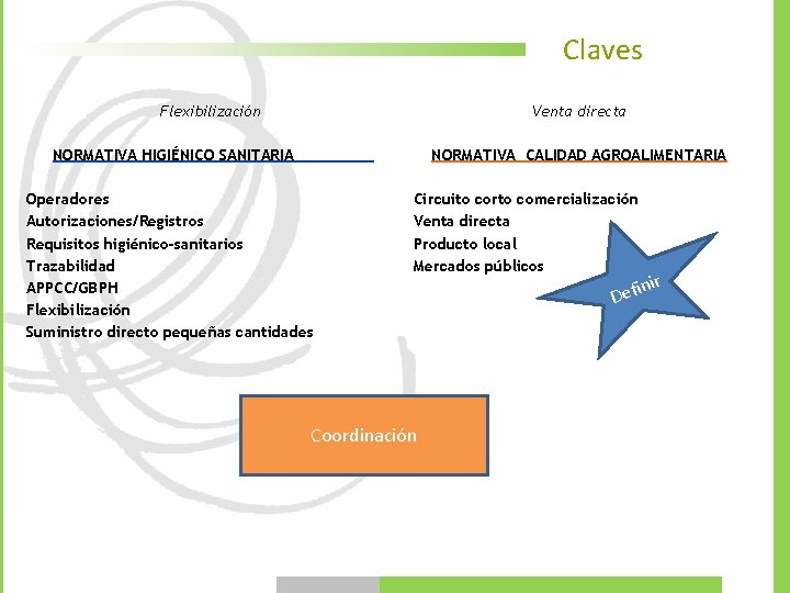 Claves Flexibilización Venta directa NORMATIVA HIGIÉNICO SANITARIA NORMATIVA CALIDAD AGROALIMENTARIA Operadores Autorizaciones/Registros Requisitos higiénico-sanitarios