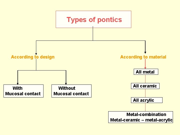 Types of pontics According to design According to material All metal With Mucosal contact