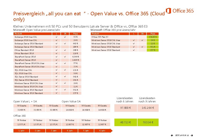 Preisvergleich „all you can eat“ - Open Value vs. Office 365 (Cloud only) Kleines