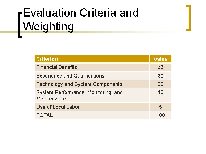 Evaluation Criteria and Weighting Criterion Value Financial Benefits 35 Experience and Qualifications 30 Technology