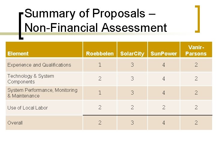 Summary of Proposals – Non-Financial Assessment Roebbelen Solar. City Sun. Power Vanir. Parsons Experience