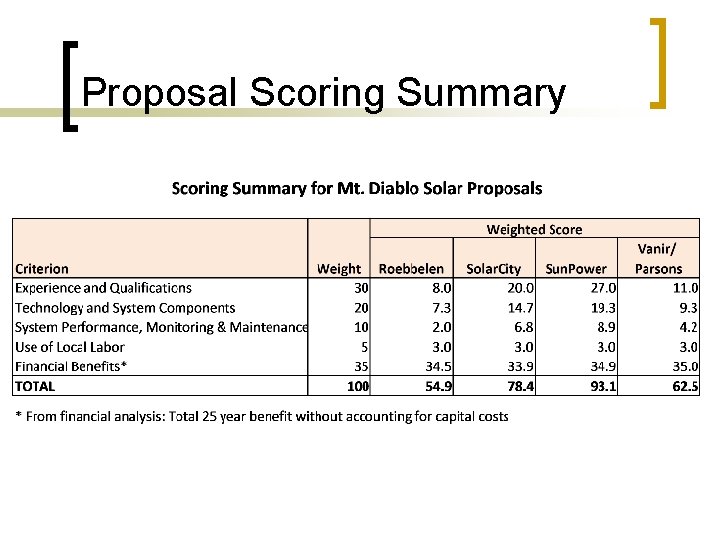 Proposal Scoring Summary 