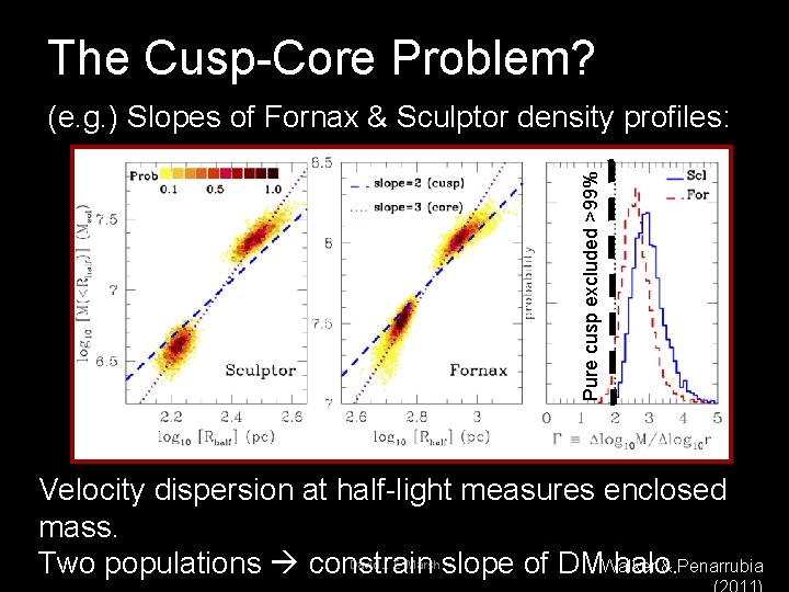 The Cusp-Core Problem? Pure cusp excluded >99% (e. g. ) Slopes of Fornax &