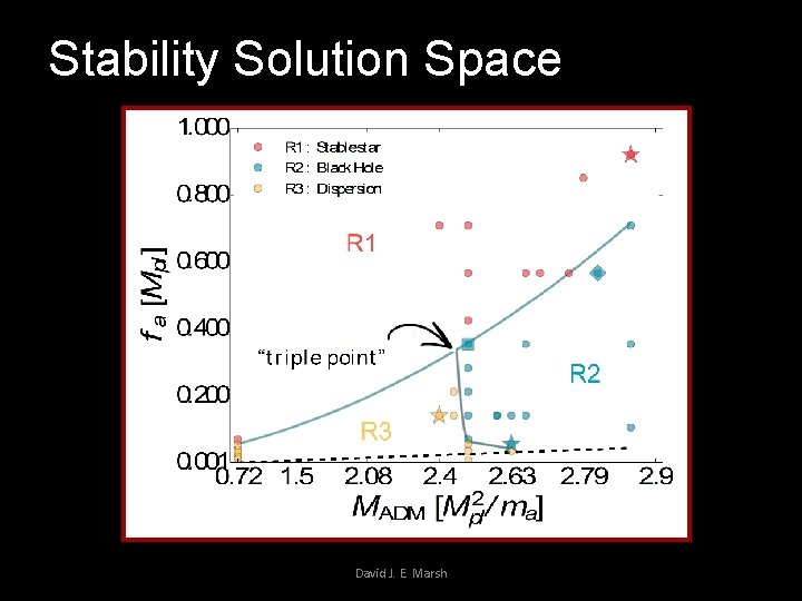 Stability Solution Space David J. E. Marsh 