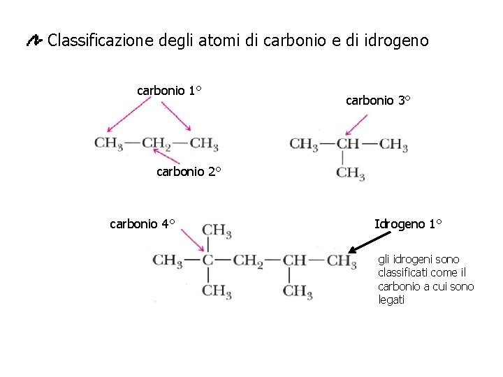 Classificazione degli atomi di carbonio e di idrogeno carbonio 1° carbonio 3° carbonio 2°