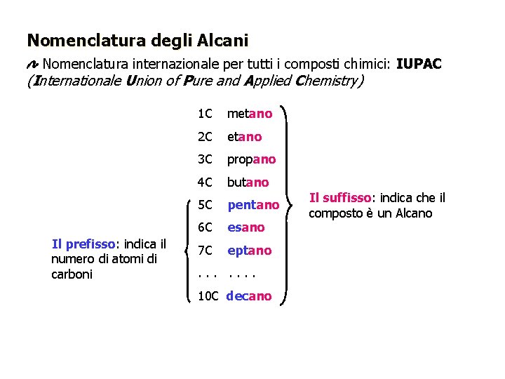 Nomenclatura degli Alcani Nomenclatura internazionale per tutti i composti chimici: IUPAC (Internationale Union of