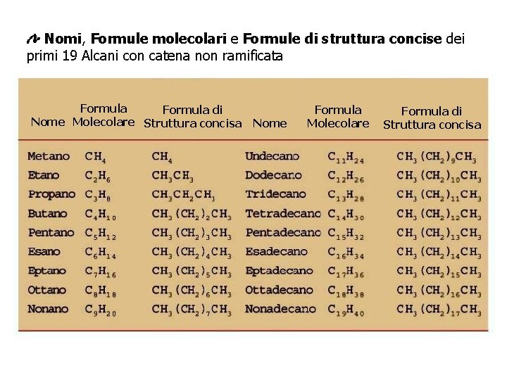 Nomi, Formule molecolari e Formule di struttura concise dei primi 19 Alcani con catena