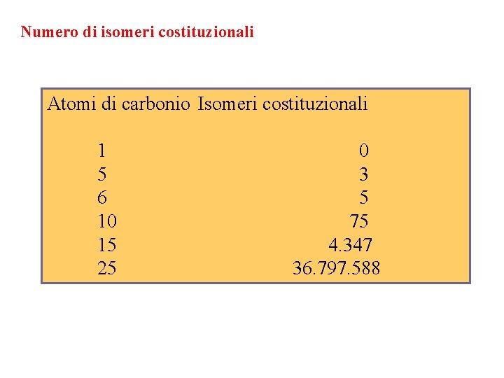 Numero di isomeri costituzionali Atomi di carbonio Isomeri costituzionali 1 5 6 10 15