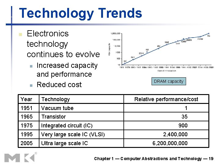 Technology Trends n Electronics technology continues to evolve n n Increased capacity and performance Technology Trends n Electronics technology continues to evolve n n Increased capacity and performance