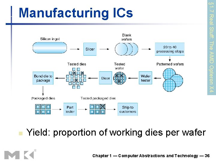 n § 1. 7 Real Stuff: The AMD Opteron X 4 Manufacturing ICs Yield: n § 1. 7 Real Stuff: The AMD Opteron X 4 Manufacturing ICs Yield: