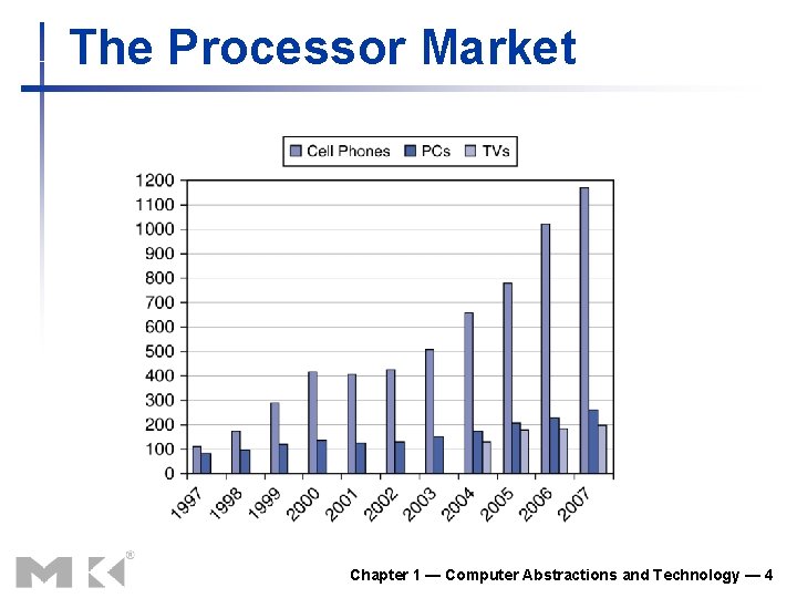 The Processor Market Chapter 1 — Computer Abstractions and Technology — 4 The Processor Market Chapter 1 — Computer Abstractions and Technology — 4