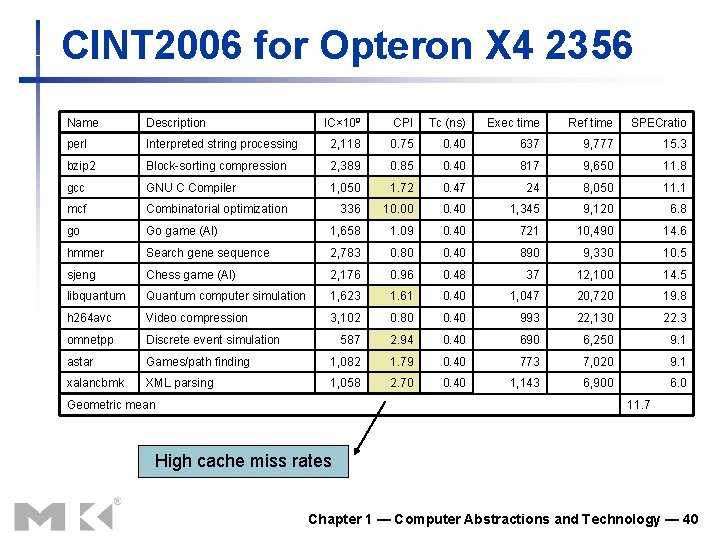 CINT 2006 for Opteron X 4 2356 Name Description IC× 109 CPI Tc (ns) CINT 2006 for Opteron X 4 2356 Name Description IC× 109 CPI Tc (ns)