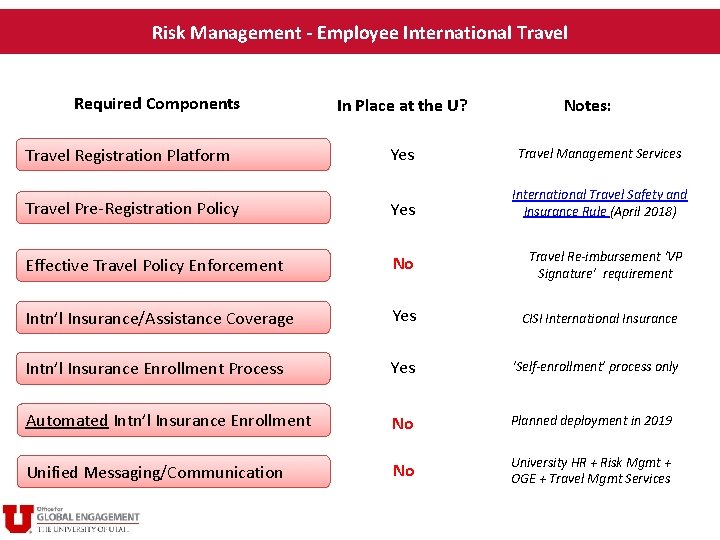 Risk Management - Employee International Travel Required Components In Place at the U? Notes: