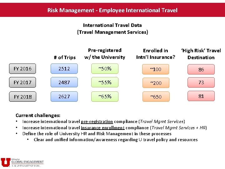 Risk Management - Employee International Travel Data (Travel Management Services) # of Trips Pre-registered