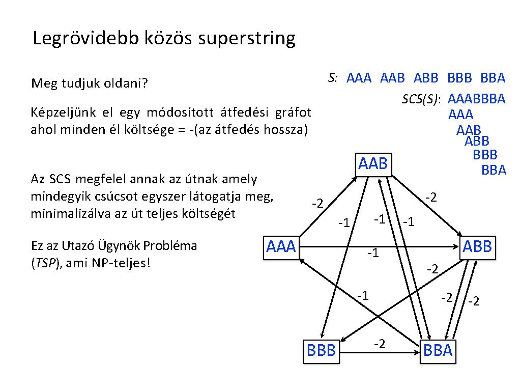 Legrövidebb közös superstring S: AAA AAB ABB BBA SCS(S): AAABBBA Meg tudjuk oldani? Képzeljünk