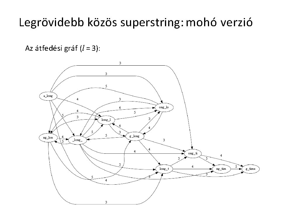 Legrövidebb közös superstring: mohó verzió Az átfedési gráf (l = 3): 3 3 5