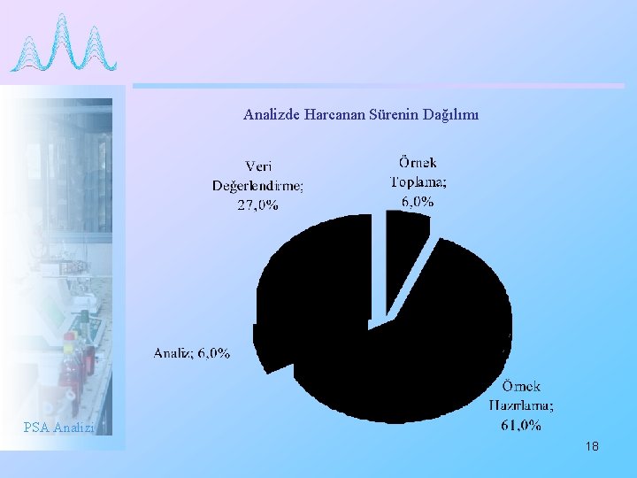 Analizde Harcanan Sürenin Dağılımı PSA Analizi 18 