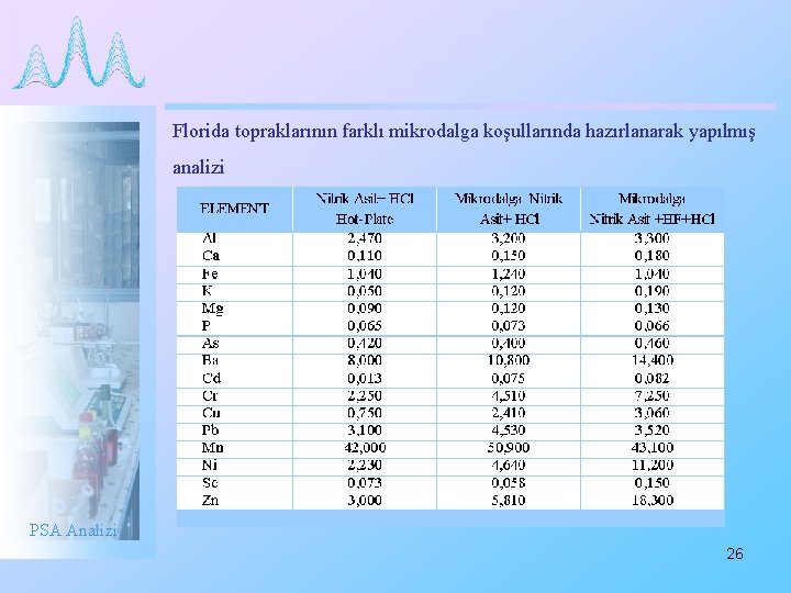 Florida topraklarının farklı mikrodalga koşullarında hazırlanarak yapılmış analizi PSA Analizi 26 