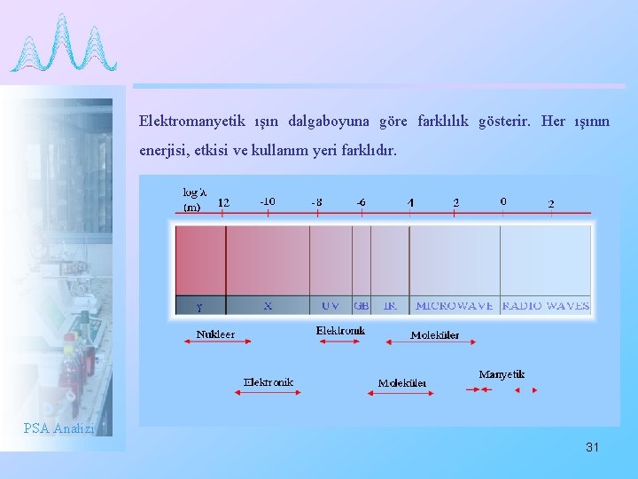 Elektromanyetik ışın dalgaboyuna göre farklılık gösterir. Her ışının enerjisi, etkisi ve kullanım yeri farklıdır.